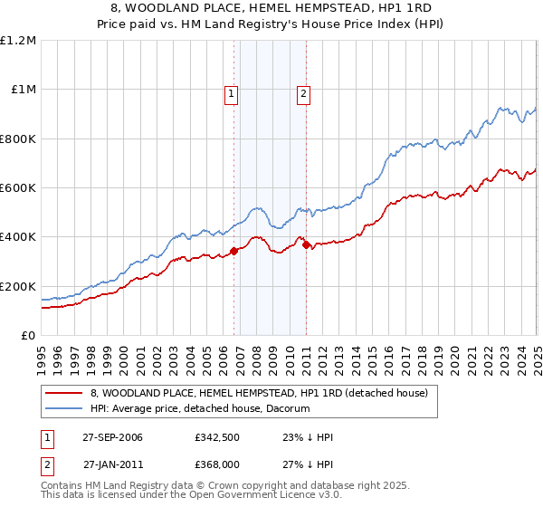 8, WOODLAND PLACE, HEMEL HEMPSTEAD, HP1 1RD: Price paid vs HM Land Registry's House Price Index