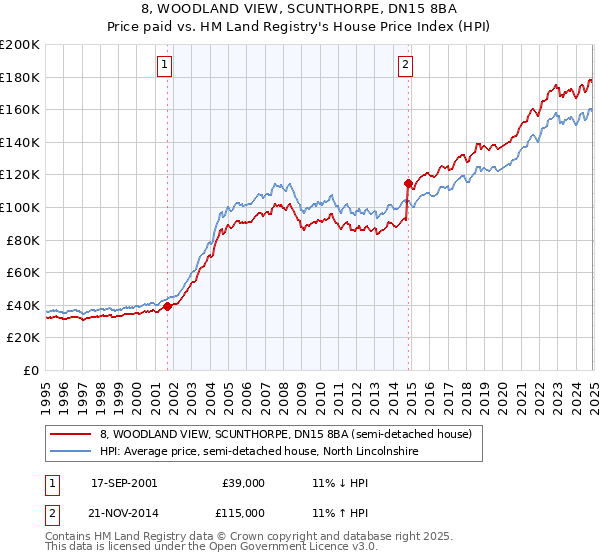 8, WOODLAND VIEW, SCUNTHORPE, DN15 8BA: Price paid vs HM Land Registry's House Price Index