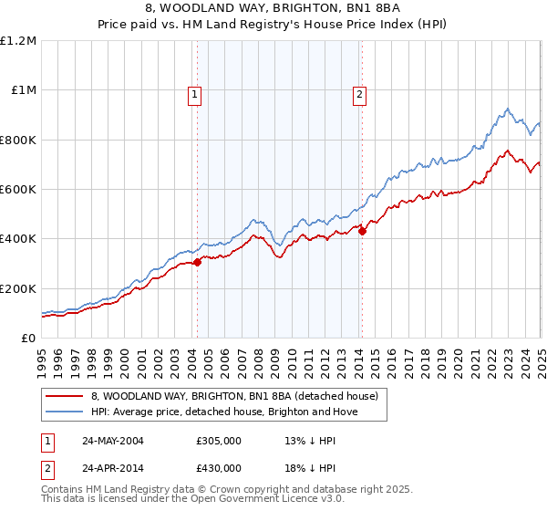 8, WOODLAND WAY, BRIGHTON, BN1 8BA: Price paid vs HM Land Registry's House Price Index