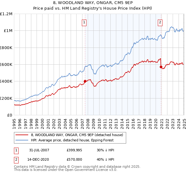 8, WOODLAND WAY, ONGAR, CM5 9EP: Price paid vs HM Land Registry's House Price Index