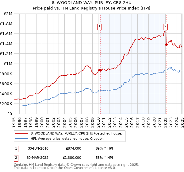 8, WOODLAND WAY, PURLEY, CR8 2HU: Price paid vs HM Land Registry's House Price Index