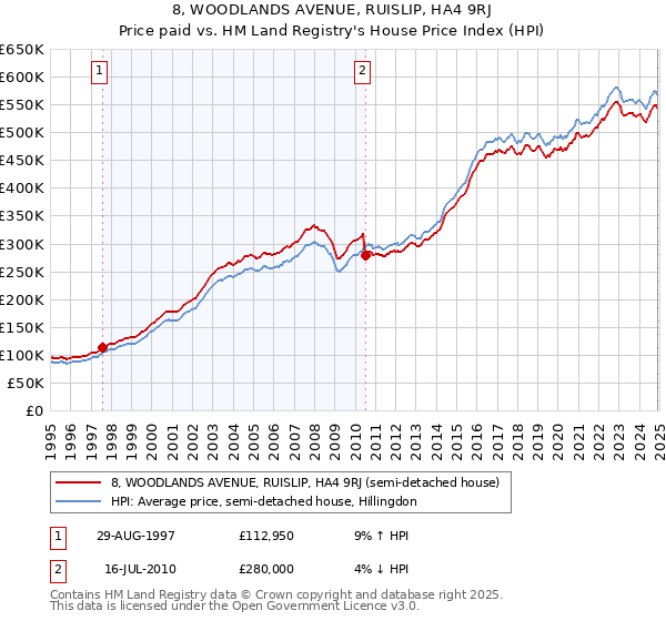 8, WOODLANDS AVENUE, RUISLIP, HA4 9RJ: Price paid vs HM Land Registry's House Price Index