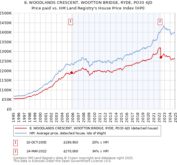 8, WOODLANDS CRESCENT, WOOTTON BRIDGE, RYDE, PO33 4JD: Price paid vs HM Land Registry's House Price Index