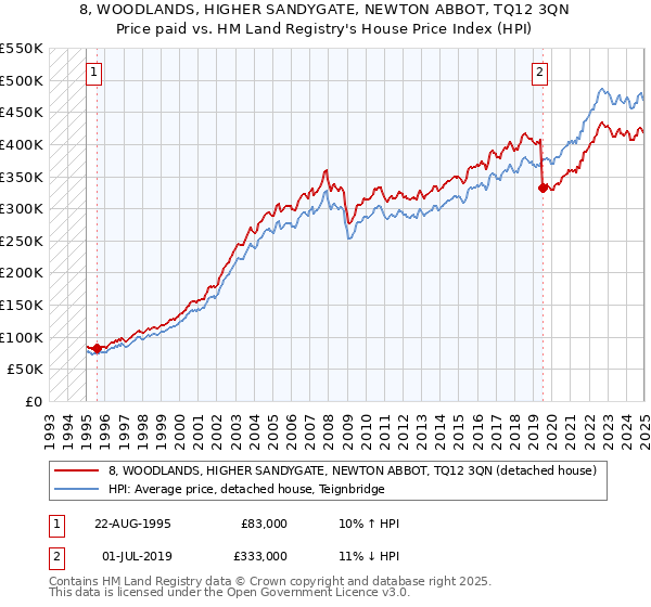 8, WOODLANDS, HIGHER SANDYGATE, NEWTON ABBOT, TQ12 3QN: Price paid vs HM Land Registry's House Price Index