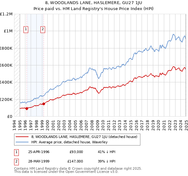 8, WOODLANDS LANE, HASLEMERE, GU27 1JU: Price paid vs HM Land Registry's House Price Index