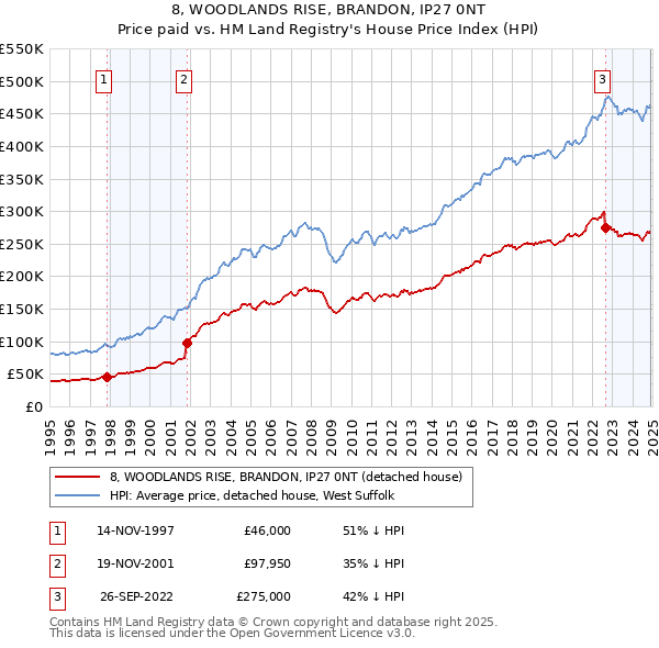 8, WOODLANDS RISE, BRANDON, IP27 0NT: Price paid vs HM Land Registry's House Price Index