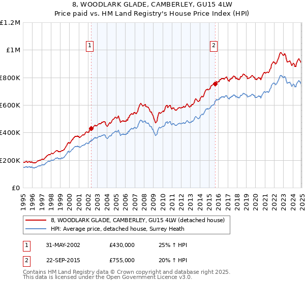 8, WOODLARK GLADE, CAMBERLEY, GU15 4LW: Price paid vs HM Land Registry's House Price Index