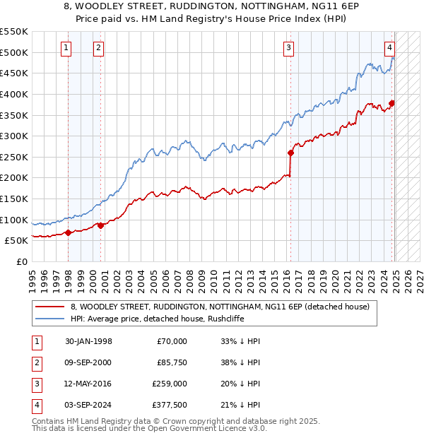 8, WOODLEY STREET, RUDDINGTON, NOTTINGHAM, NG11 6EP: Price paid vs HM Land Registry's House Price Index