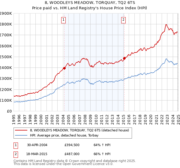 8, WOODLEYS MEADOW, TORQUAY, TQ2 6TS: Price paid vs HM Land Registry's House Price Index