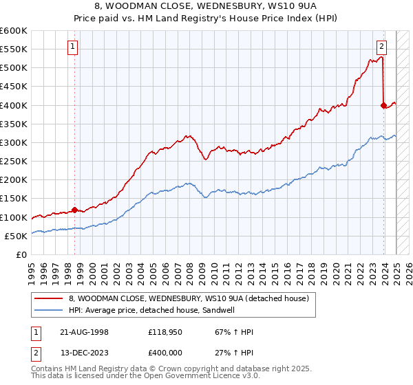 8, WOODMAN CLOSE, WEDNESBURY, WS10 9UA: Price paid vs HM Land Registry's House Price Index
