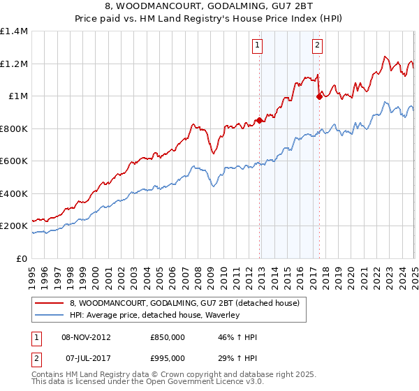 8, WOODMANCOURT, GODALMING, GU7 2BT: Price paid vs HM Land Registry's House Price Index