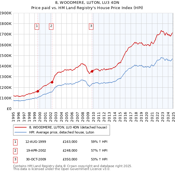 8, WOODMERE, LUTON, LU3 4DN: Price paid vs HM Land Registry's House Price Index