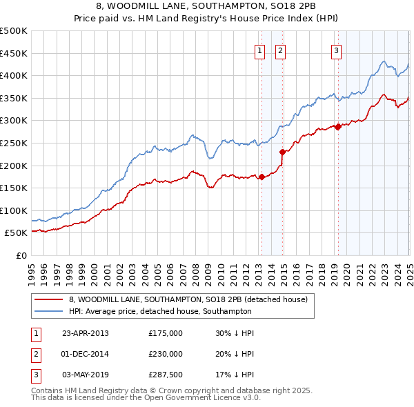 8, WOODMILL LANE, SOUTHAMPTON, SO18 2PB: Price paid vs HM Land Registry's House Price Index