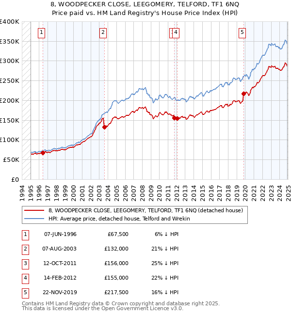 8, WOODPECKER CLOSE, LEEGOMERY, TELFORD, TF1 6NQ: Price paid vs HM Land Registry's House Price Index