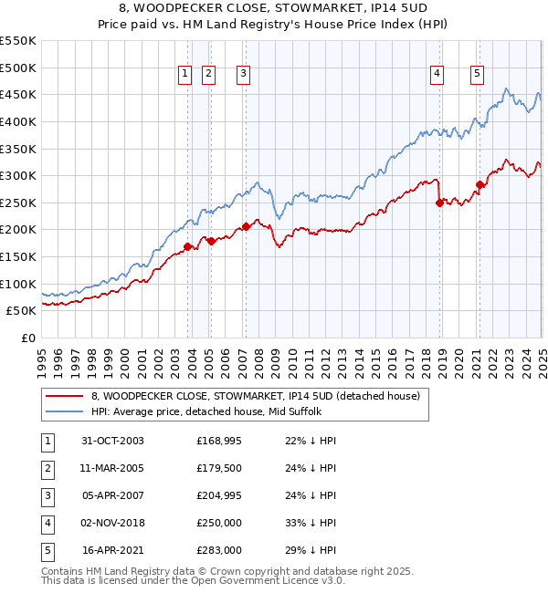 8, WOODPECKER CLOSE, STOWMARKET, IP14 5UD: Price paid vs HM Land Registry's House Price Index