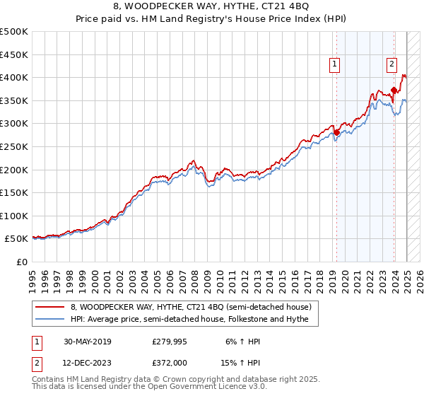 8, WOODPECKER WAY, HYTHE, CT21 4BQ: Price paid vs HM Land Registry's House Price Index