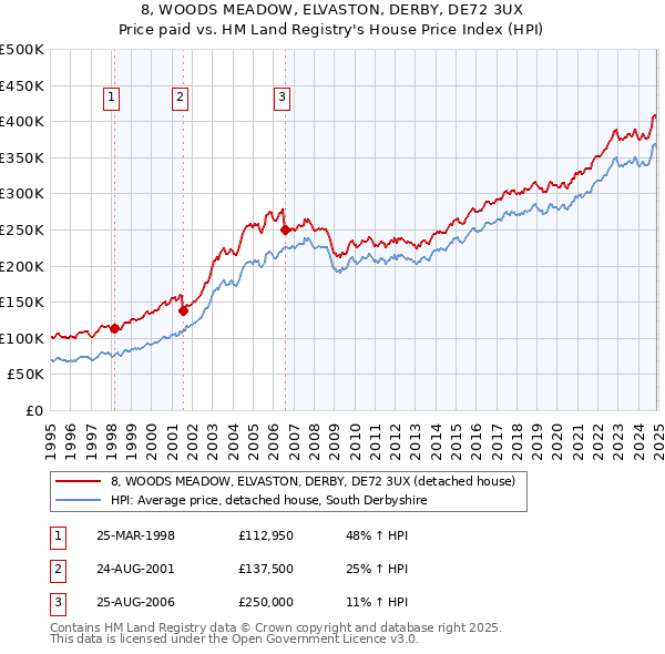 8, WOODS MEADOW, ELVASTON, DERBY, DE72 3UX: Price paid vs HM Land Registry's House Price Index