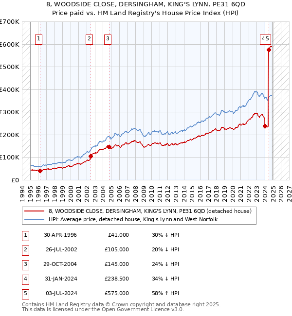 8, WOODSIDE CLOSE, DERSINGHAM, KING'S LYNN, PE31 6QD: Price paid vs HM Land Registry's House Price Index