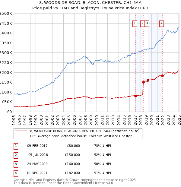 8, WOODSIDE ROAD, BLACON, CHESTER, CH1 5AA: Price paid vs HM Land Registry's House Price Index