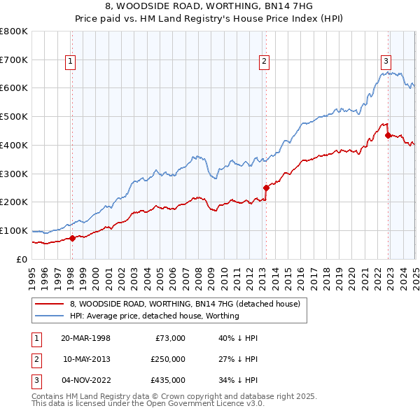 8, WOODSIDE ROAD, WORTHING, BN14 7HG: Price paid vs HM Land Registry's House Price Index
