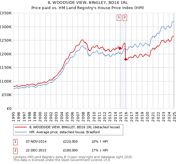 8, WOODSIDE VIEW, BINGLEY, BD16 1RL: Price paid vs HM Land Registry's House Price Index