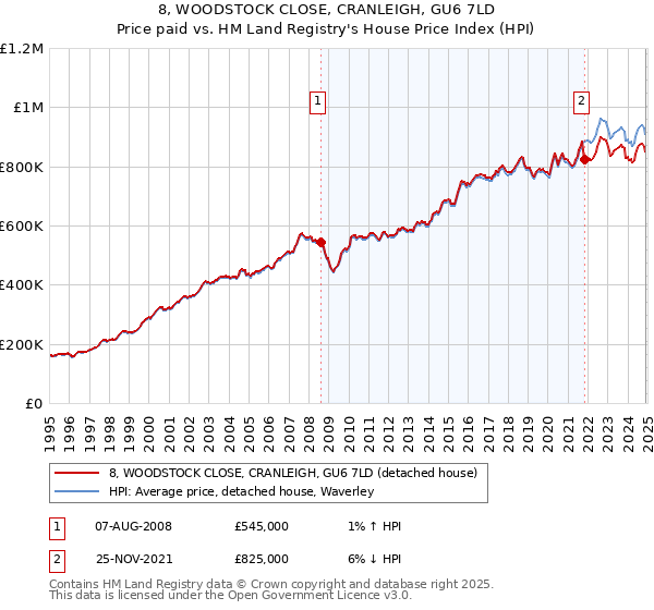 8, WOODSTOCK CLOSE, CRANLEIGH, GU6 7LD: Price paid vs HM Land Registry's House Price Index