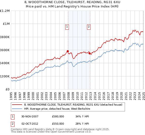 8, WOODTHORNE CLOSE, TILEHURST, READING, RG31 6XU: Price paid vs HM Land Registry's House Price Index