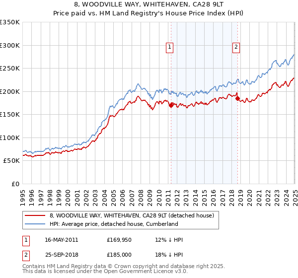 8, WOODVILLE WAY, WHITEHAVEN, CA28 9LT: Price paid vs HM Land Registry's House Price Index