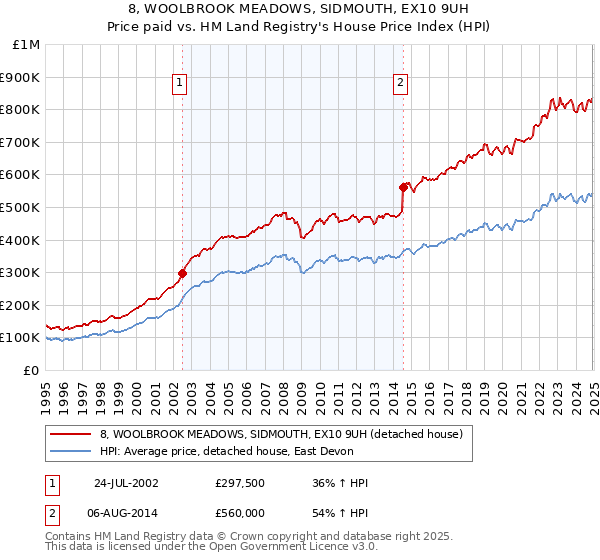 8, WOOLBROOK MEADOWS, SIDMOUTH, EX10 9UH: Price paid vs HM Land Registry's House Price Index