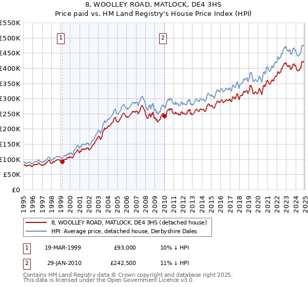 8, WOOLLEY ROAD, MATLOCK, DE4 3HS: Price paid vs HM Land Registry's House Price Index