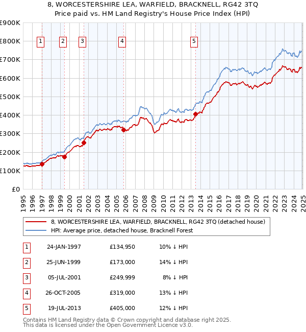 8, WORCESTERSHIRE LEA, WARFIELD, BRACKNELL, RG42 3TQ: Price paid vs HM Land Registry's House Price Index