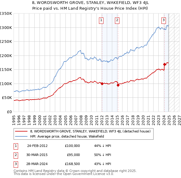 8, WORDSWORTH GROVE, STANLEY, WAKEFIELD, WF3 4JL: Price paid vs HM Land Registry's House Price Index