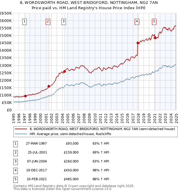 8, WORDSWORTH ROAD, WEST BRIDGFORD, NOTTINGHAM, NG2 7AN: Price paid vs HM Land Registry's House Price Index