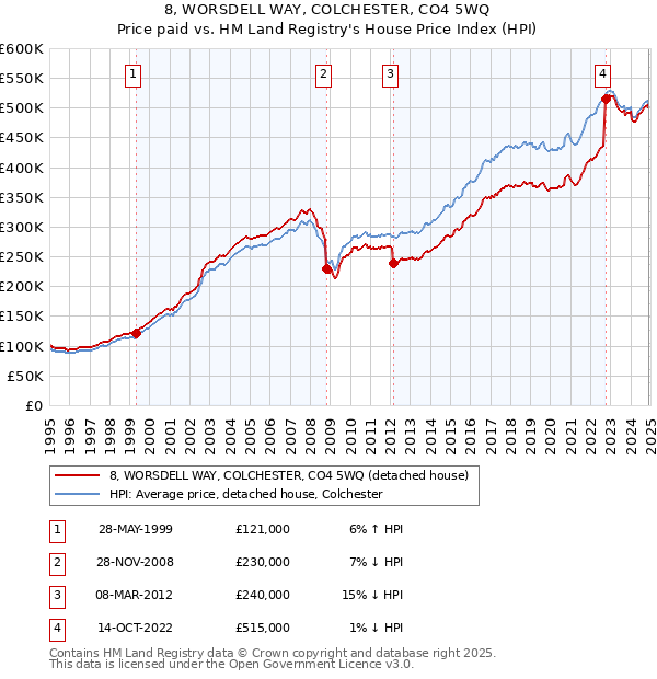 8, WORSDELL WAY, COLCHESTER, CO4 5WQ: Price paid vs HM Land Registry's House Price Index