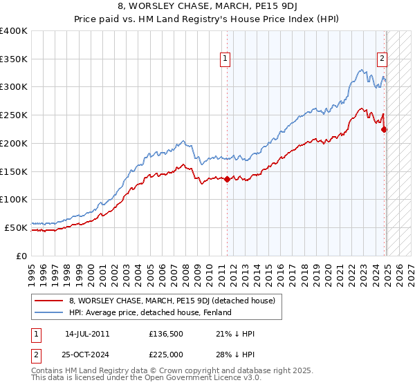 8, WORSLEY CHASE, MARCH, PE15 9DJ: Price paid vs HM Land Registry's House Price Index