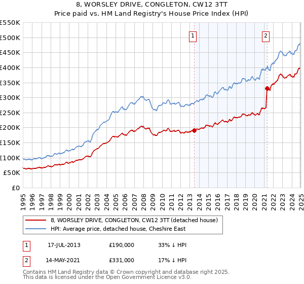 8, WORSLEY DRIVE, CONGLETON, CW12 3TT: Price paid vs HM Land Registry's House Price Index
