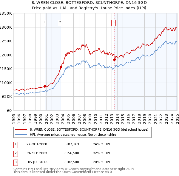 8, WREN CLOSE, BOTTESFORD, SCUNTHORPE, DN16 3GD: Price paid vs HM Land Registry's House Price Index