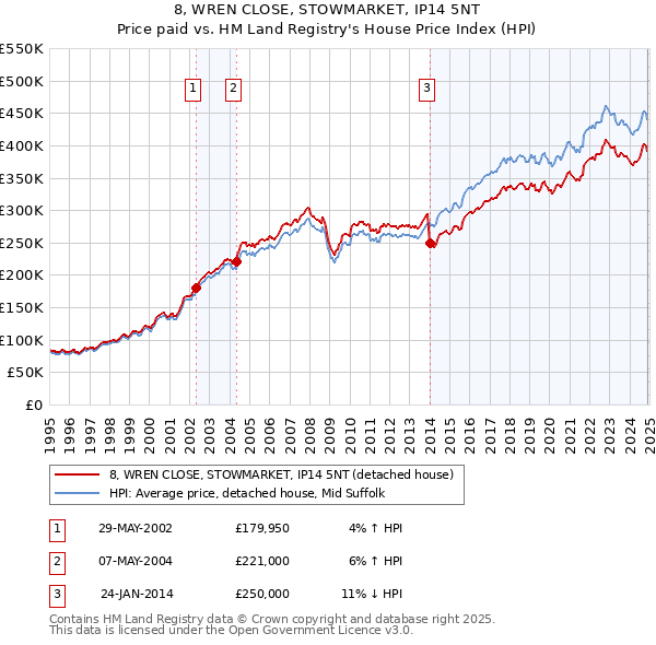 8, WREN CLOSE, STOWMARKET, IP14 5NT: Price paid vs HM Land Registry's House Price Index