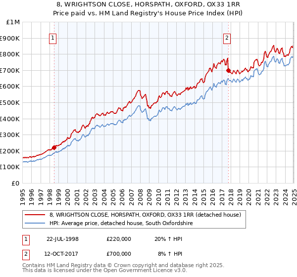 8, WRIGHTSON CLOSE, HORSPATH, OXFORD, OX33 1RR: Price paid vs HM Land Registry's House Price Index