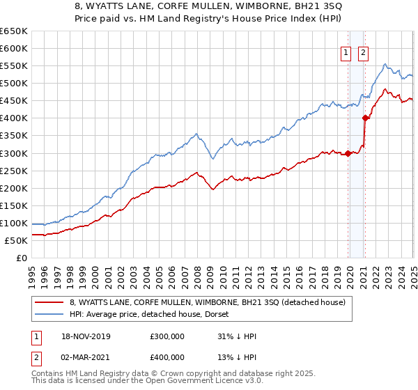 8, WYATTS LANE, CORFE MULLEN, WIMBORNE, BH21 3SQ: Price paid vs HM Land Registry's House Price Index
