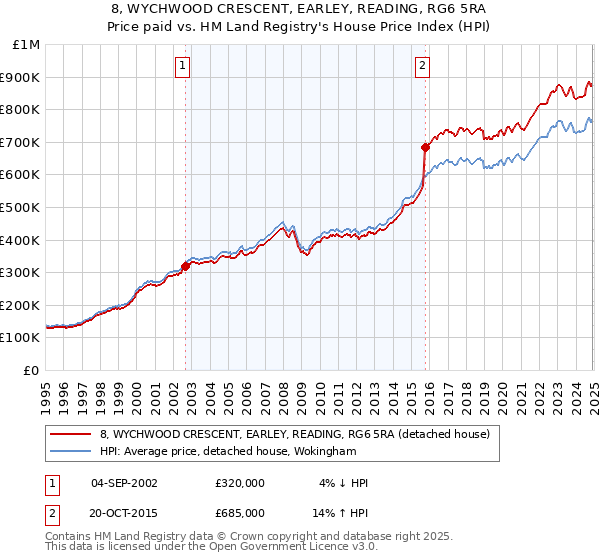 8, WYCHWOOD CRESCENT, EARLEY, READING, RG6 5RA: Price paid vs HM Land Registry's House Price Index