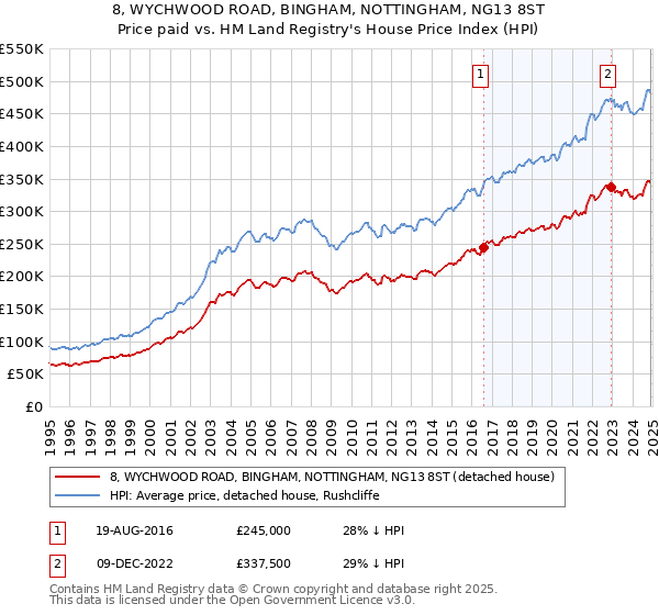 8, WYCHWOOD ROAD, BINGHAM, NOTTINGHAM, NG13 8ST: Price paid vs HM Land Registry's House Price Index