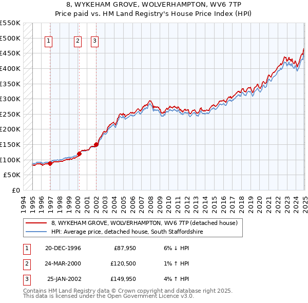 8, WYKEHAM GROVE, WOLVERHAMPTON, WV6 7TP: Price paid vs HM Land Registry's House Price Index