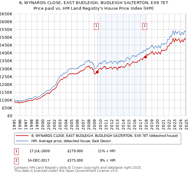 8, WYNARDS CLOSE, EAST BUDLEIGH, BUDLEIGH SALTERTON, EX9 7ET: Price paid vs HM Land Registry's House Price Index