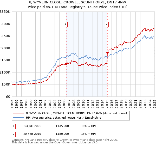 8, WYVERN CLOSE, CROWLE, SCUNTHORPE, DN17 4NW: Price paid vs HM Land Registry's House Price Index