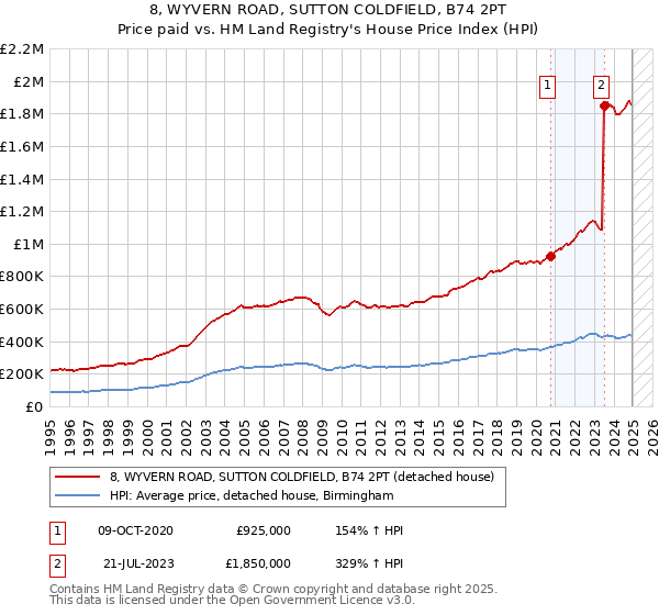 8, WYVERN ROAD, SUTTON COLDFIELD, B74 2PT: Price paid vs HM Land Registry's House Price Index