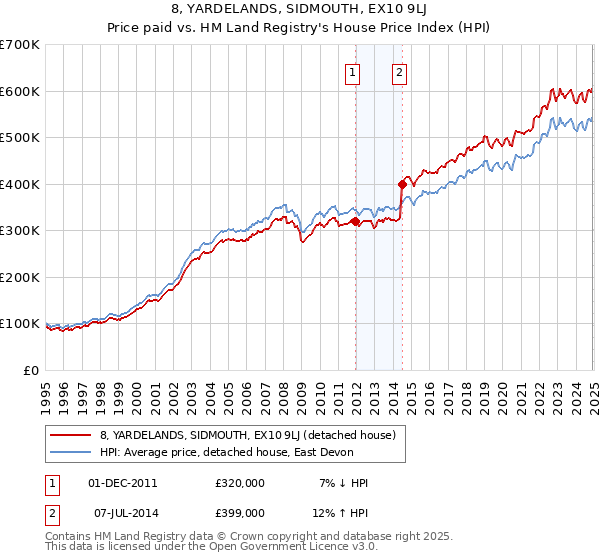 8, YARDELANDS, SIDMOUTH, EX10 9LJ: Price paid vs HM Land Registry's House Price Index