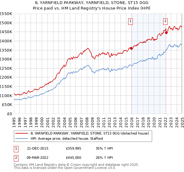 8, YARNFIELD PARKWAY, YARNFIELD, STONE, ST15 0GG: Price paid vs HM Land Registry's House Price Index