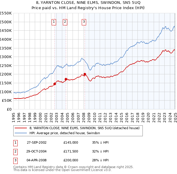 8, YARNTON CLOSE, NINE ELMS, SWINDON, SN5 5UQ: Price paid vs HM Land Registry's House Price Index