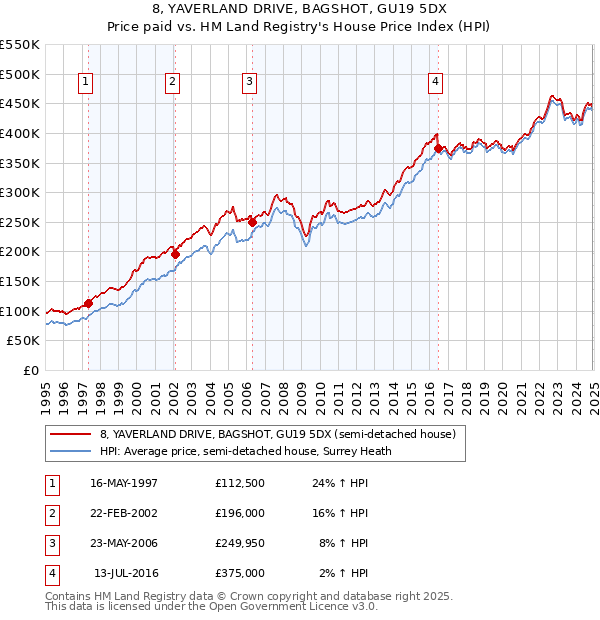 8, YAVERLAND DRIVE, BAGSHOT, GU19 5DX: Price paid vs HM Land Registry's House Price Index